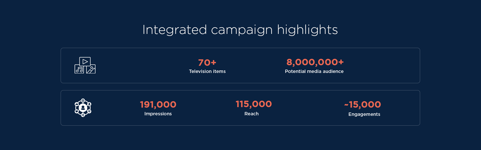 Integrated campaign stats